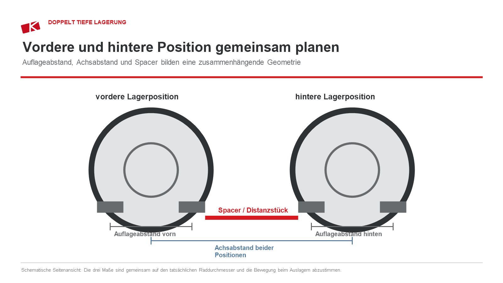 Seitenansicht einer doppelt tiefen Lagerung mit vorderer und hinterer Radposition, Auflageabständen, Achsabstand und Spacer