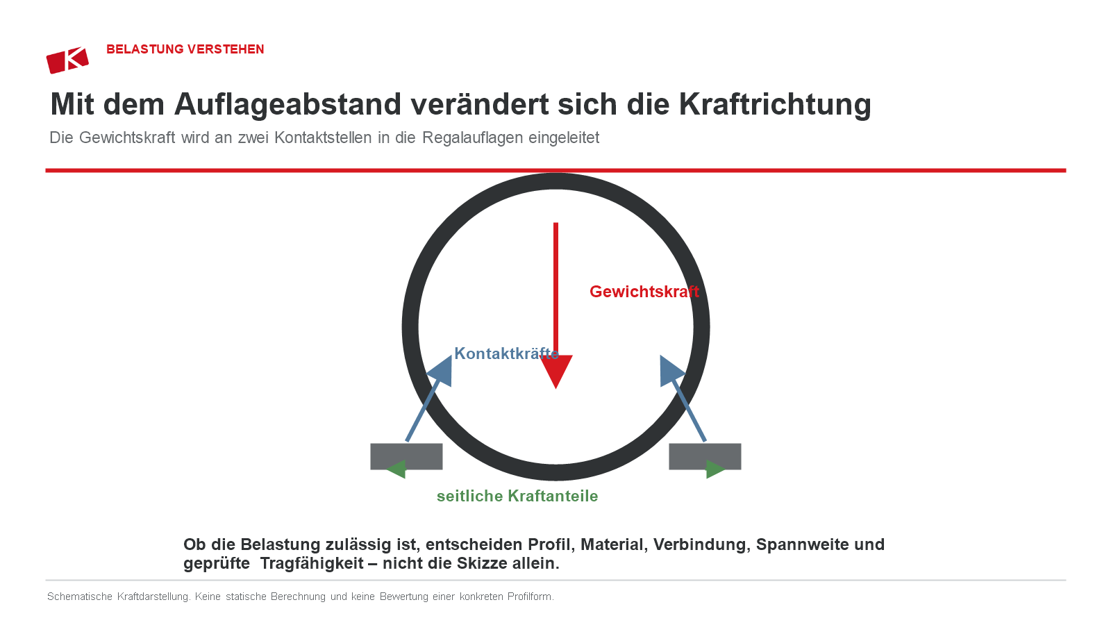 Schematische Darstellung der Gewichtskraft, Kontaktkräfte und seitlichen Kraftanteile eines Rades auf zwei Regalauflagen