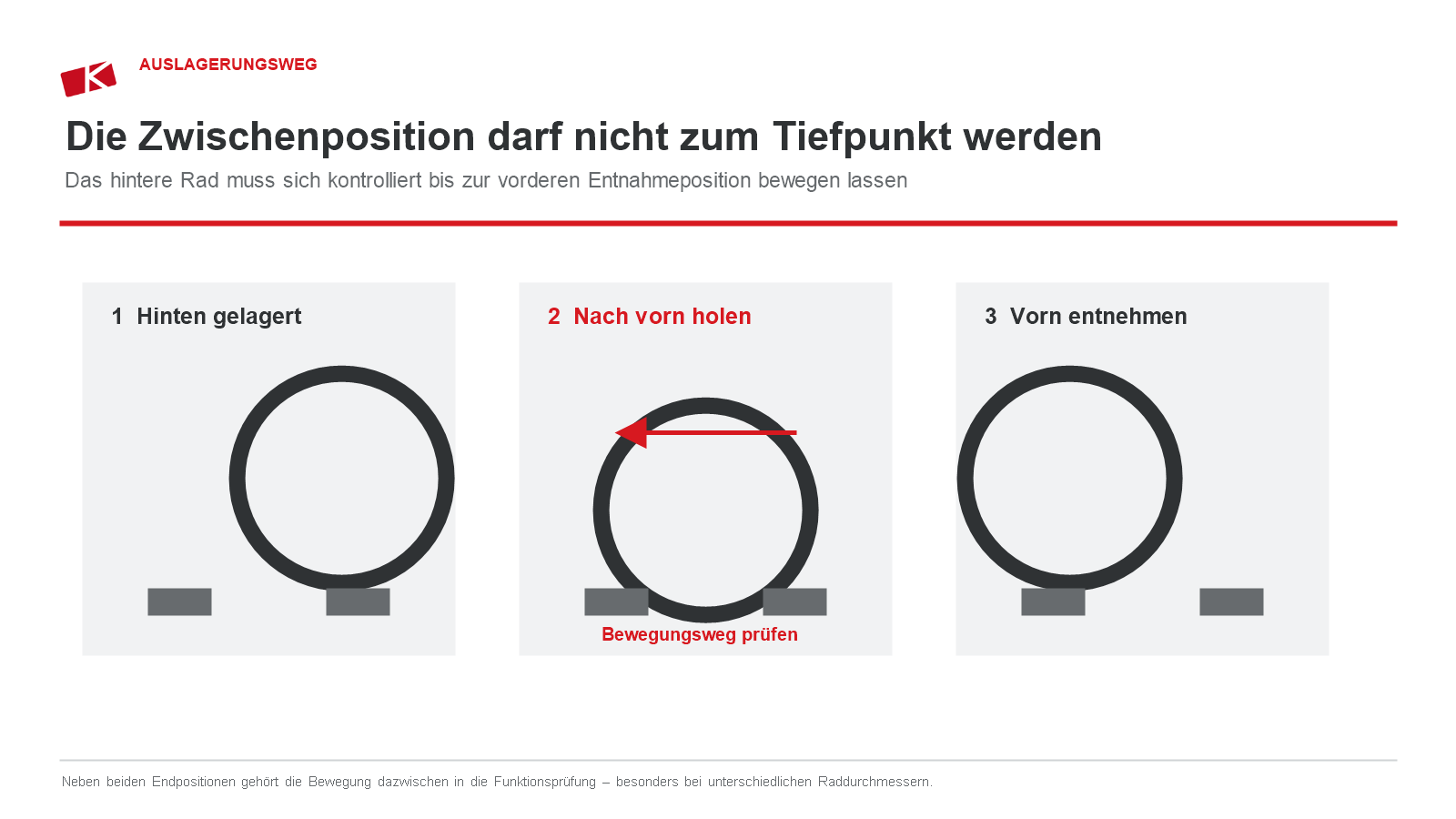 Drei Schritte beim Vorholen eines Rades aus der hinteren Position eines doppelt tiefen Reifenregals