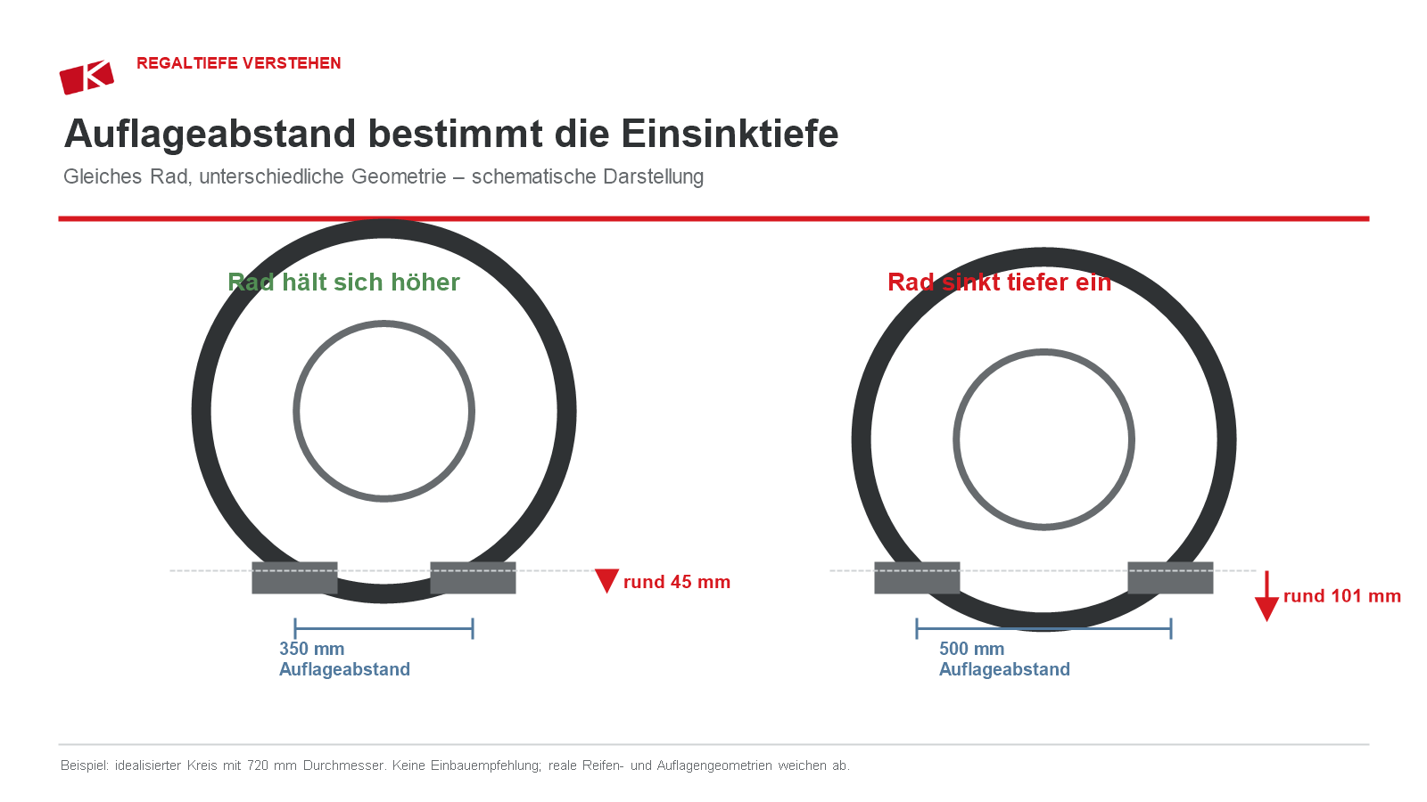 Schematischer Vergleich eines Rades auf zwei enger und weiter auseinanderliegenden Auflagen mit unterschiedlicher Einsinktiefe