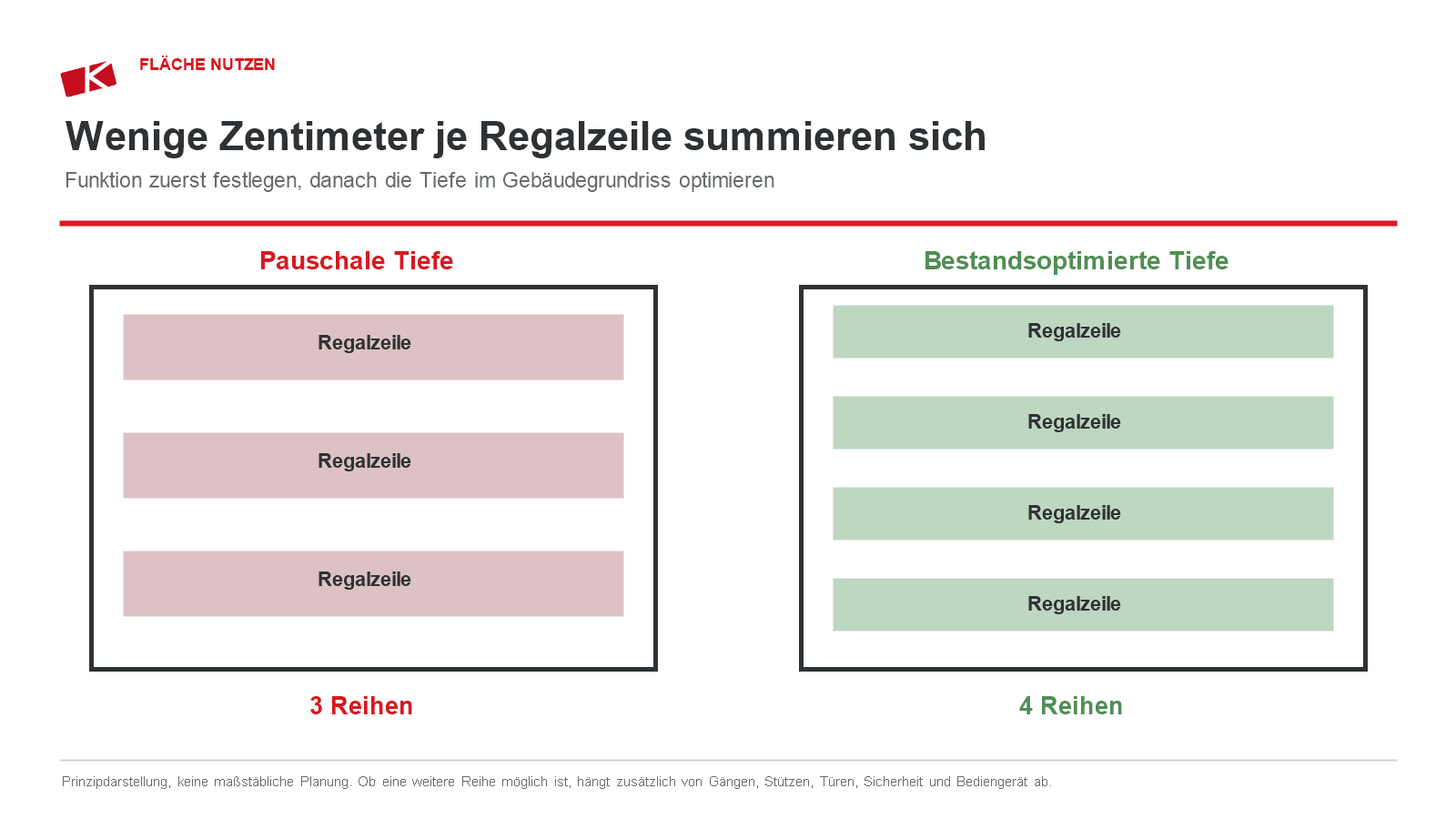 Schematischer Grundrissvergleich zwischen pauschal tiefen und bestandsoptimierten Regalzeilen