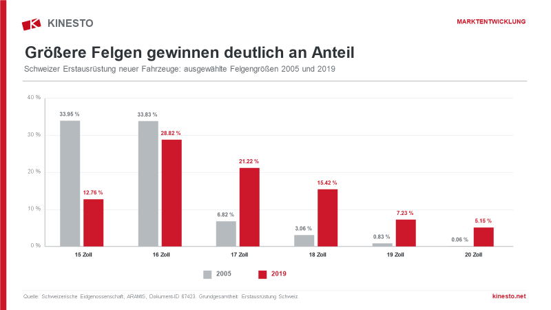 Balkendiagramm zur Entwicklung ausgewählter Felgengrößen von 2005 bis 2019 in der Schweizer Fahrzeug-Erstausrüstung