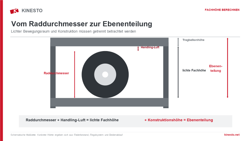 Schematische Maßkette aus Raddurchmesser, Handling-Luft, lichter Fachhöhe, Tragbalkenhöhe und Ebenenteilung