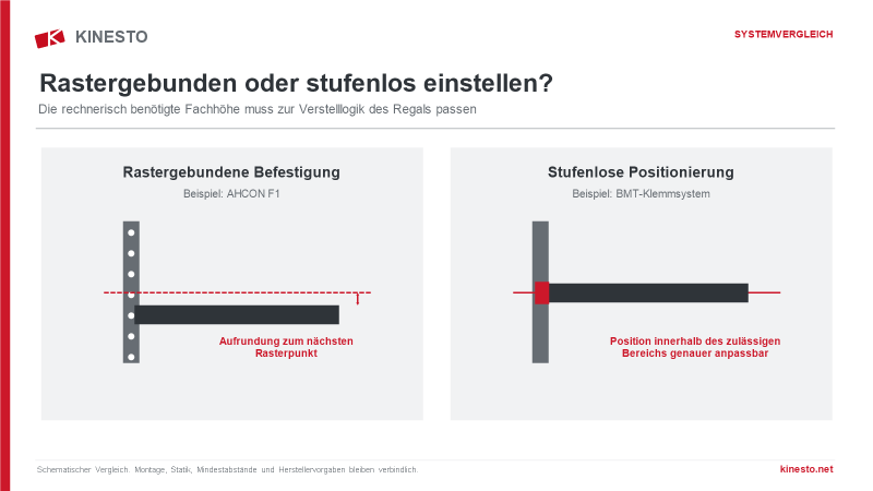 Schematischer Vergleich zwischen rastergebundener Tragbalkenbefestigung und stufenloser Ebeneneinstellung