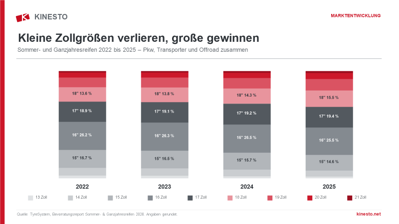 Gestapeltes Balkendiagramm der Anteile von 13- bis 21-Zoll-Sommer- und Ganzjahresreifen von 2022 bis 2025