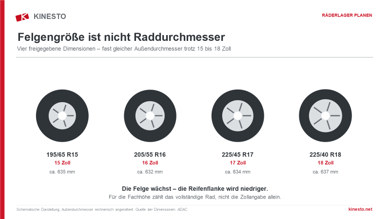Schematischer Vergleich von vier Reifen auf 15- bis 18-Zoll-Felgen mit nahezu gleichem Außendurchmesser